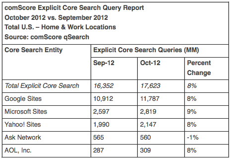 comScore